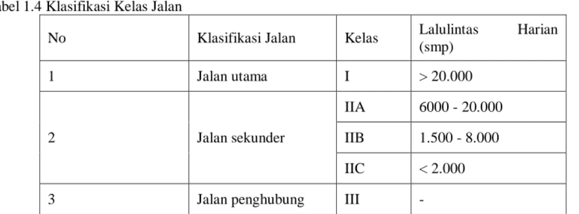 Tabel 1.4 Klasifikasi Kelas Jalan 