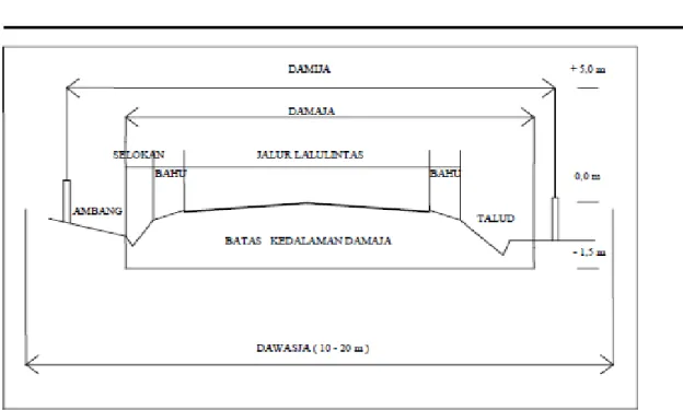 Gambar 1.4. Bagian-bagian Jalan 