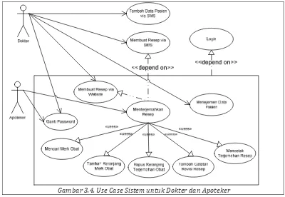 Tabel 3.2. Tabel Deskripsi Use Case Sistem untuk Dokter dan Apoteker 