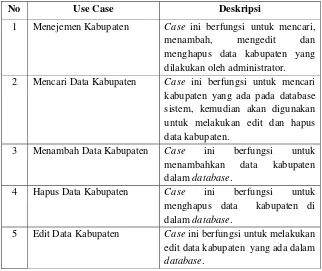 Gambar 3.14. Use Case Menejemen Kabupaten 