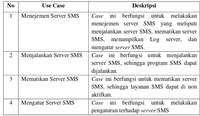 Tabel 3.12. Tabel Deskripsi Use Case Menejemen Server SMS 