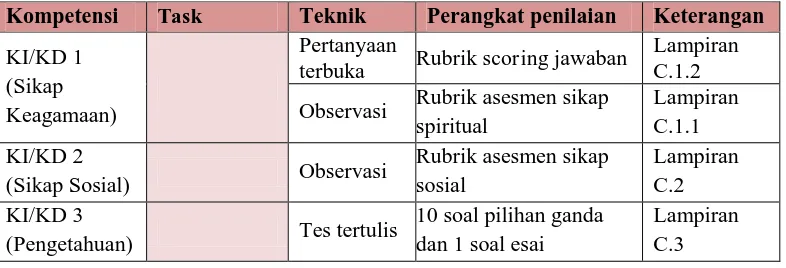 Tabel 3.7 Kisi- Kisi Penialian KI-KD 4 