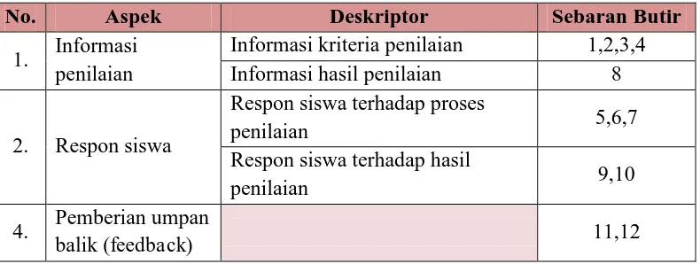 Tabel 3.5 Kisi-kisi Angket Siswa 