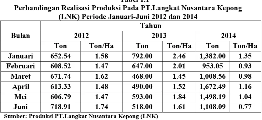 Tabel 1.1 Perbandingan Realisasi Produksi Pada PT.Langkat Nusantara Kepong 