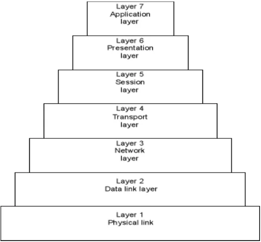 Gambar 1.10 memperlihatkan konsep dari model OSI (open system interconnection). Model ini di bentuk oleh organisasi standar international sebagai model untuk arsitektur komunikasi komputer dan sebagai framework untuk pembentukan protokol standar