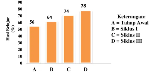 Grafik 4 Rata-rata Hasil Belajar Siswa 
