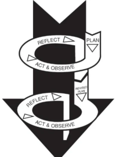 Gambar  3.1  The  Action  Research  Spiral  (Kemmis &amp; McTaggart, 1982:8) 