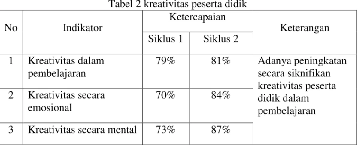 Tabel 2 kreativitas peserta didik  No  Indikator  Ketercapaian  Keterangan   Siklus 1  Siklus 2  1  Kreativitas dalam  pembelajaran   79%  81%  Adanya peningkatan secara siknifikan  kreativitas peserta  didik dalam  pembelajaran 2 Kreativitas secara emosio