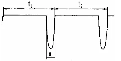 Gambar 4.  Bentuk pulsa  rotating probe pada osiloskop[10]. 
