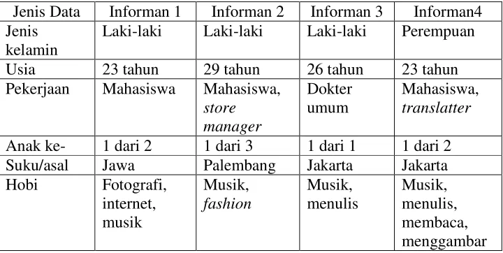 Tabel 1. Data Demografis Informan