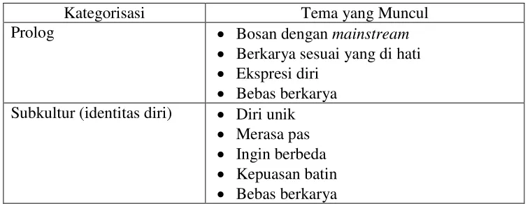Tabel 8. Tema yang Muncul pada Seluruh Informan