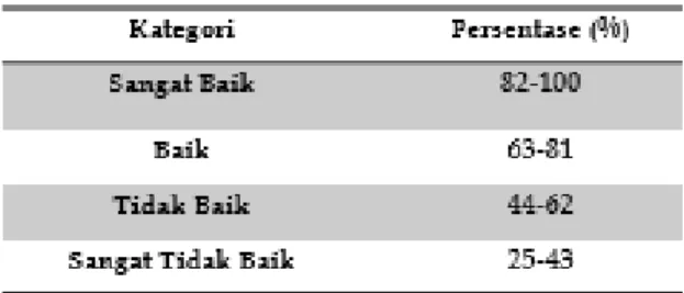 Tabel 4. Persentase Penilaian Respon Siswa 