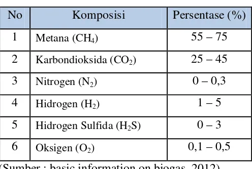 Tabel 2.1. Komposisi biogas 
