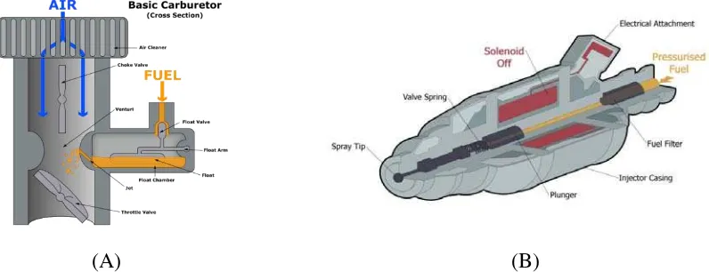 Gambar 2.4 Sistem pencampuran udara + bahan bakar dengan karburator (A) dan 