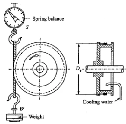 Gambar 2.10Rope brake dynamometer 