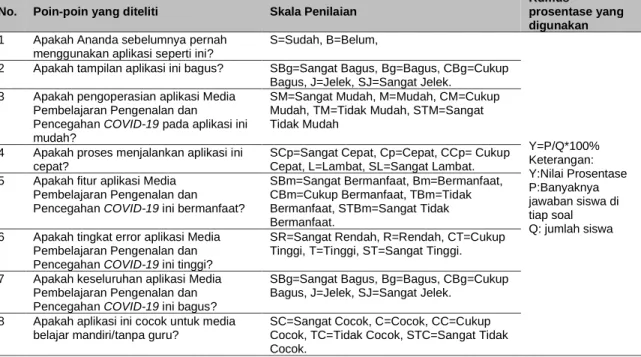 Tabel 1 Tabel Pengujian kepada Siswa 