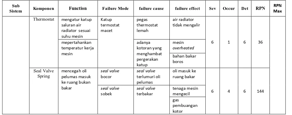 Tabel  4 Tabel Perhitungan FMEA dan RPN Sub Sitem Pendingin (lanjutan) 