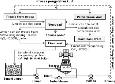 Gambar 3.  Konsep pengolahan limbah cair penyamakan kulit dengan MBE 