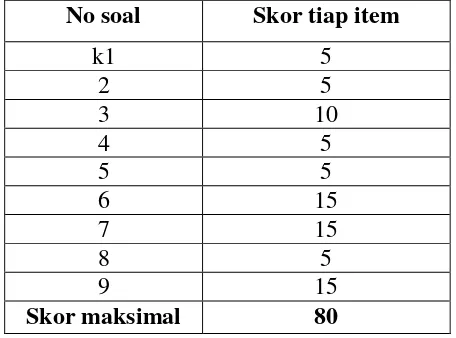 Tabel 5. Skor  tiap item soal dan skor maksimum tes prestasi 