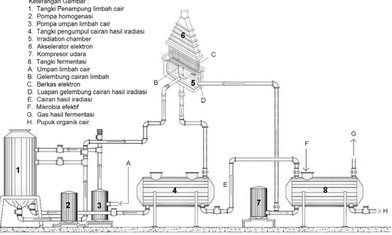 Gambar 3.  Konsep diagram alir proses pembuatan POC dari limbah cair pra penyamakan kulit pasca iradiasi dengan berkas elektron [6, 7]  