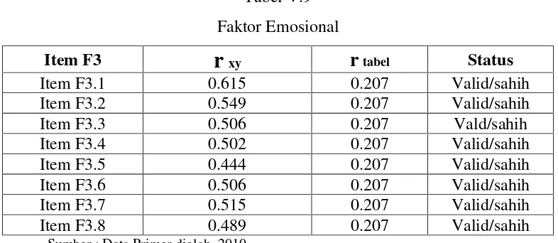 Tabel V.9 Faktor Emosional 