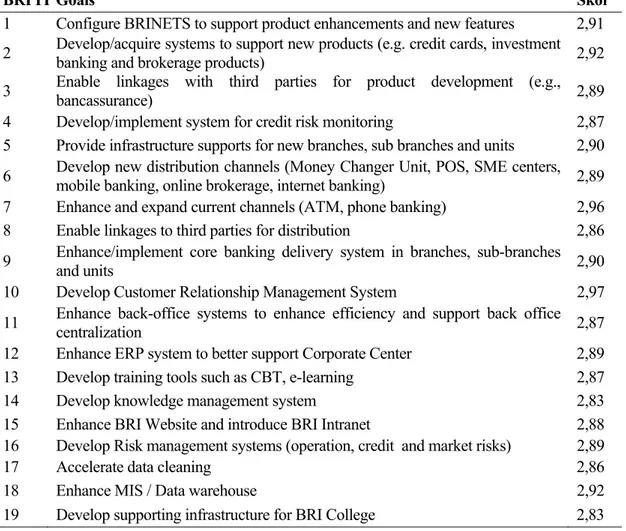 Tabel 4: Hasil penilaian skor BRI IT Goals 
