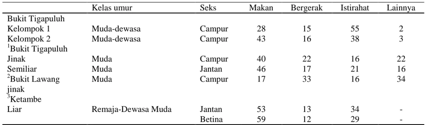 Tabel 3.  Perbandingan Persentase Waktu Aktivitas Orangutan Sumatera di Beberapa Penelitian yang telah Dilakukan