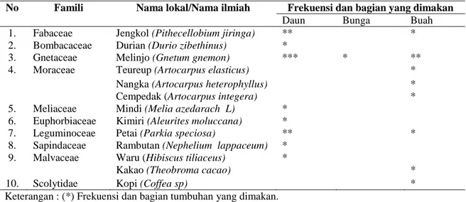 Tabel 1.  Jenis tumbuhan dan bagian yang dimakan simpai (Presbytis melalophos). 