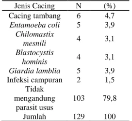 Tabel 4.  Gambaran Parasit Usus pada 129  sampel  Jenis Cacing  N  (%)  Cacing tambang  6  4,7  Entamoeba coli  5  3,9  Chilomastix  mesnili  4  3,1  Blastocystis  hominis  4  3,1  Giardia lamblia  5  3,9  Infeksi campuran  2  1,5  Tidak  mengandung  paras