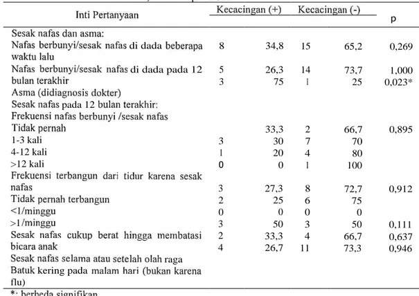 Tabel   2.  Persentase  gejala  asma  dan  kecacingan  pada  anak  Sekolah  Dasar   Negeri   Kampung  Baru,  Kecamatan  Kusan  Hilir,  Kabupaten  Tanah  