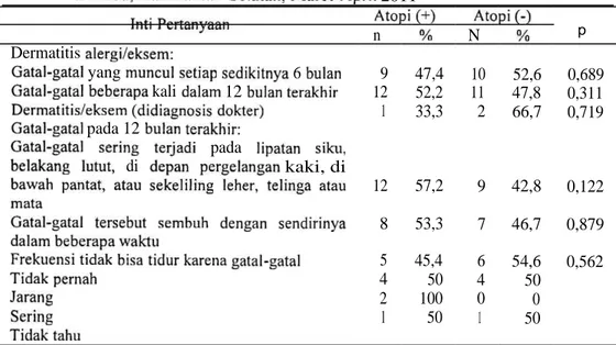 Tabel  7.  Persentase  gejala  dermatitis  alergi  dan  atopi  pada  anak  Sekolah  Dasar   Negeri  Kampung  Baru,  Kecamatan  Kusan  Hilir,  Kabupaten  Tanah   Bumbu,  Kalimantan Selatan,  Maret-April  2011 