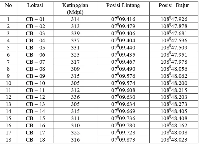 Tabel 2.  Data Pengambilan Sampel Radioaktivitas Batuan menggunakan GM Counter EIN -1204 lama cacah : 20 menit