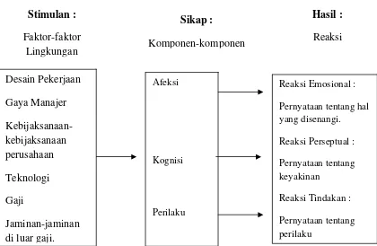 Gambar 2.1. Gambar Komponen Sikap  (Winardi: 2004 : 213).    