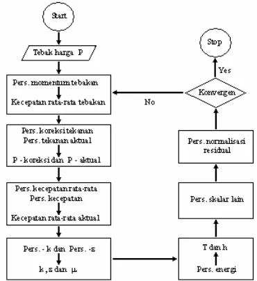 Gambar 4. Diagram alir proses penghitungan yang  dilakukan program CFD.  