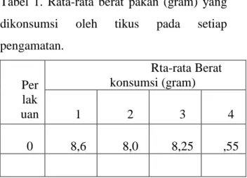 Tabel  1.  Rata-rata  berat  pakan  (gram)  yang  dikonsumsi  oleh  tikus  pada  setiap  pengamatan