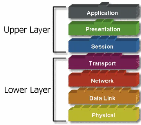 Gambar 1: Pembagian Model Layer OSI 