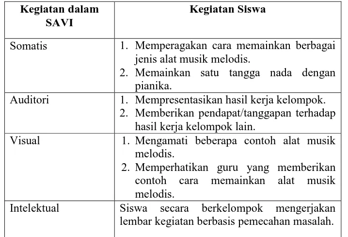 Tabel 3. Kegiatan Pembelajaran dengan Pendekatan SAVI di Kelas Eksperimen Pertemuan Pertama 