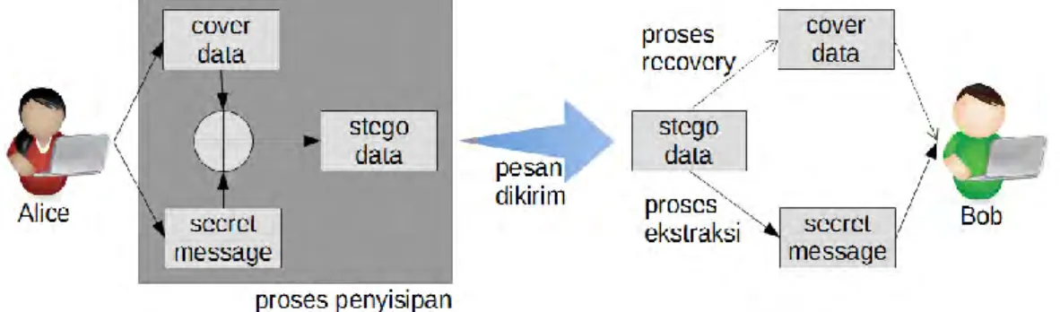 Gambar 2.2. Ilustrasi proses steganography.