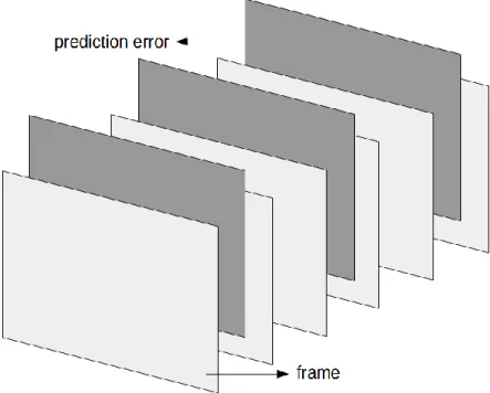 Gambar 2.6. Ilustrasi proses pembangkitan prediction error.