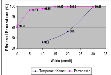 Gambar 7. Pengaruh pH penandaan CTMP dengan terhadap efisiensi 99mTc. 