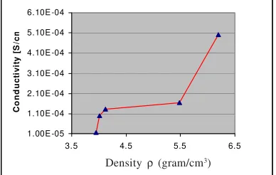 Figure 4. Plot of conductivity[S/cm] versus density[gram/cm3].