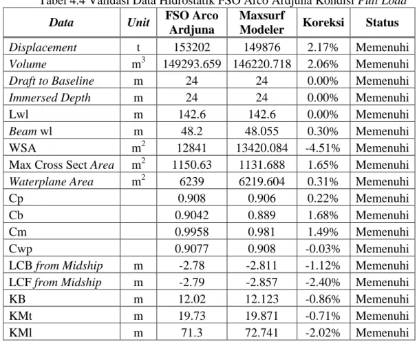 Tabel 4.4 Validasi Data Hidrostatik FSO Arco Ardjuna Kondisi Full Load  Data  Unit  FSO Arco 