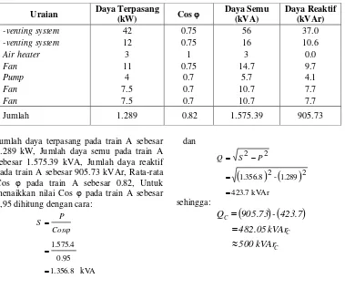 Tabel 2. Hasil perhitungan daya reaktif pada Train B 