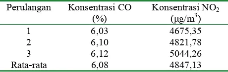Tabel 2. Hasil Pengambilan Sampel Awal CO dan NO2 