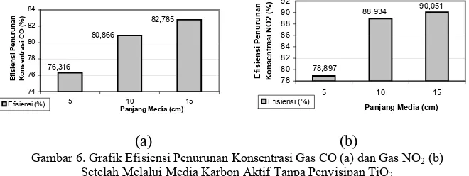 Gambar 6. Grafik Efisiensi Penurunan Konsentrasi Gas CO (a) dan Gas NO2 (b)  Setelah Melalui Media Karbon Aktif Tanpa Penyisipan TiO  