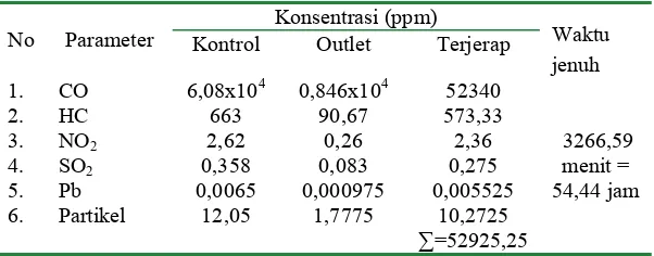 Tabel 4. Jumlah Polutan yang Terjerap Media Karbon Aktif  pada Panjang Media 15 cm dengan Konsentrasi TiO2 15 % 