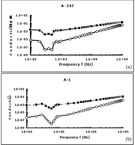 Figure 4. Frequency dependent conductivity of thestandard A-347 steel sample (a)and the new austeniteprotosample A-1 (b)