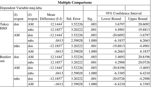 Tabel 5. Hasil Uji Perbedaan Persepsi Antara Profesi Akuntan  Multiple Comparisons  Dependent Variable:mnj.laba  (I)  respon  (J)  respon  Mean 