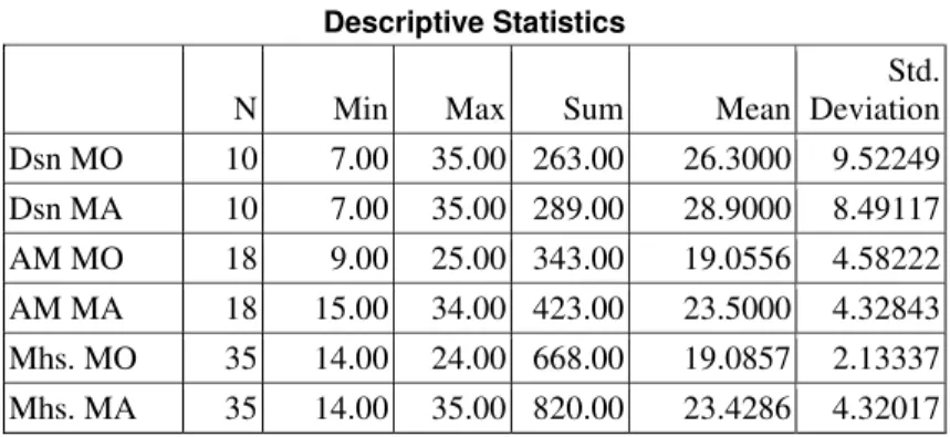 Tabel 1. Statistik Deskriptif Data Penelitian 