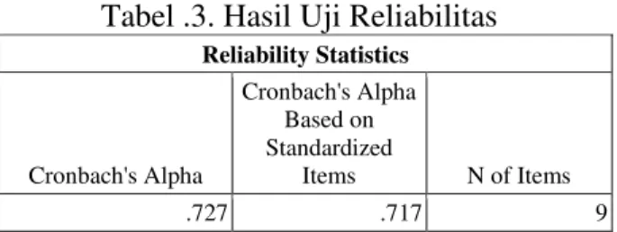Tabel .3. Hasil Uji Reliabilitas  Reliability Statistics  Cronbach's Alpha  Cronbach's Alpha Based on Standardized Items  N of Items  .727  .717  9 